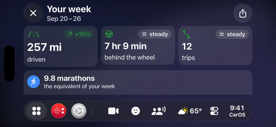 Your week in CarOS: 315 km driven, up 15%, 5 hrs 57 min behind the wheel, 11 trips, the equivalent of 7.5 marathons